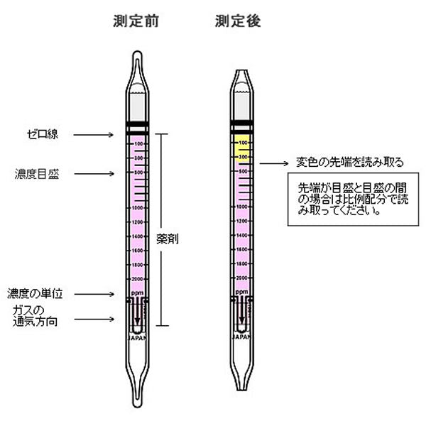 光明理化学工業 検知管（10本入）5-2000PPM CO 106SA