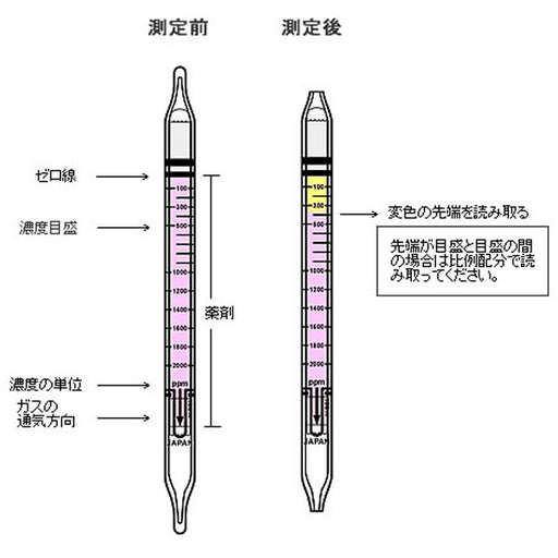 光明理化学工業 検知管(10本入)1-50PPM CO　106SC